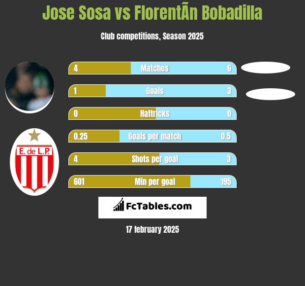 Jose Sosa vs FlorentÃ­n Bobadilla h2h player stats