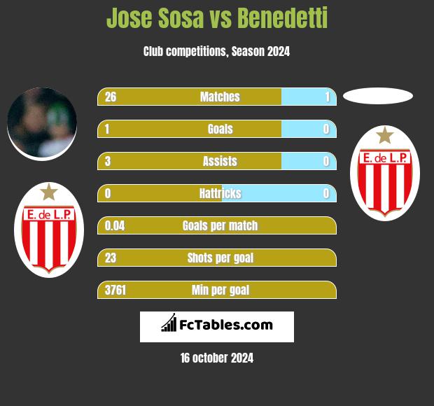 Jose Sosa vs Benedetti h2h player stats