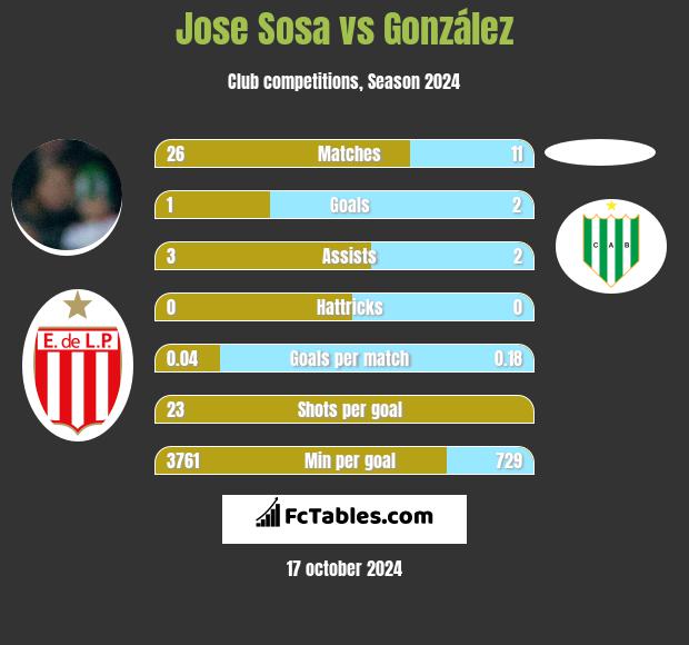 Jose Sosa vs González h2h player stats