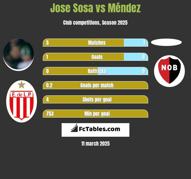 Jose Sosa vs Méndez h2h player stats