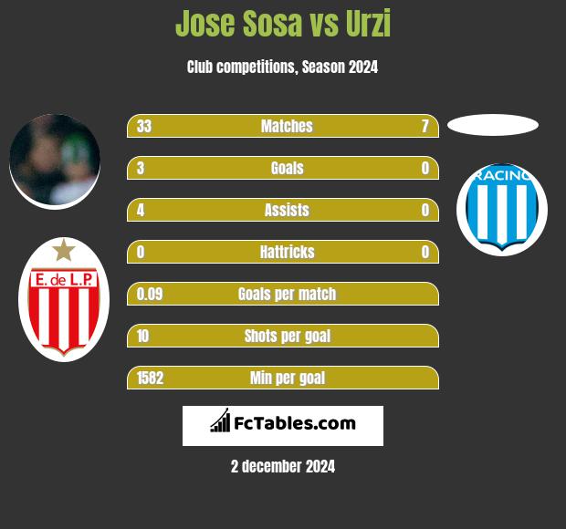 Jose Sosa vs Urzi h2h player stats