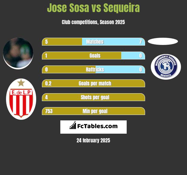 Jose Sosa vs Sequeira h2h player stats