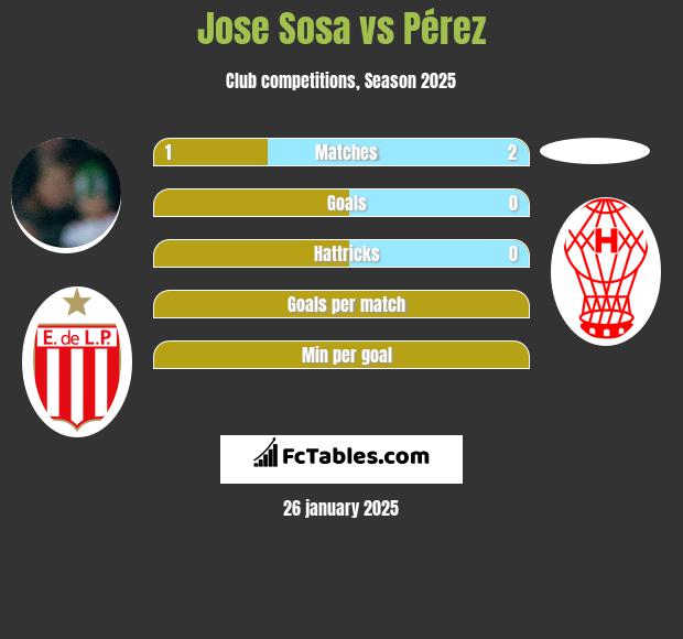 Jose Sosa vs Pérez h2h player stats