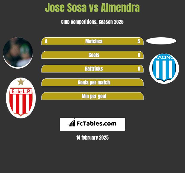 Jose Sosa vs Almendra h2h player stats