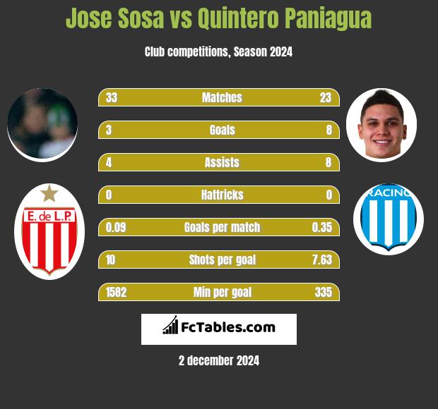 Jose Sosa vs Quintero Paniagua h2h player stats