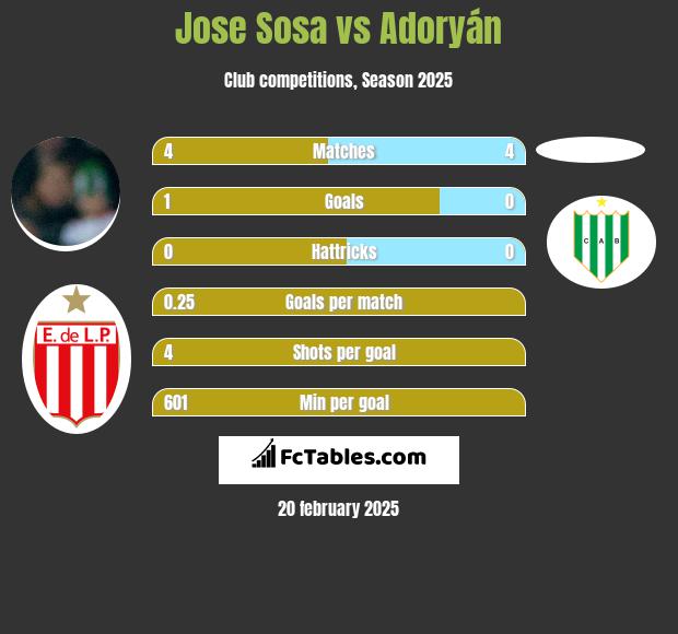 Jose Sosa vs Adoryán h2h player stats