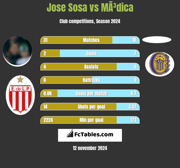 Jose Sosa vs MÃ³dica h2h player stats