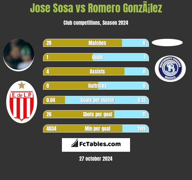 Jose Sosa vs Romero GonzÃ¡lez h2h player stats