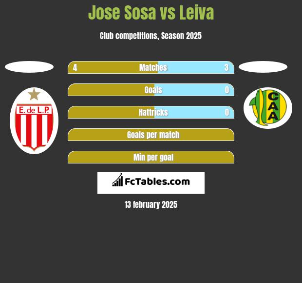 Jose Sosa vs Leiva h2h player stats