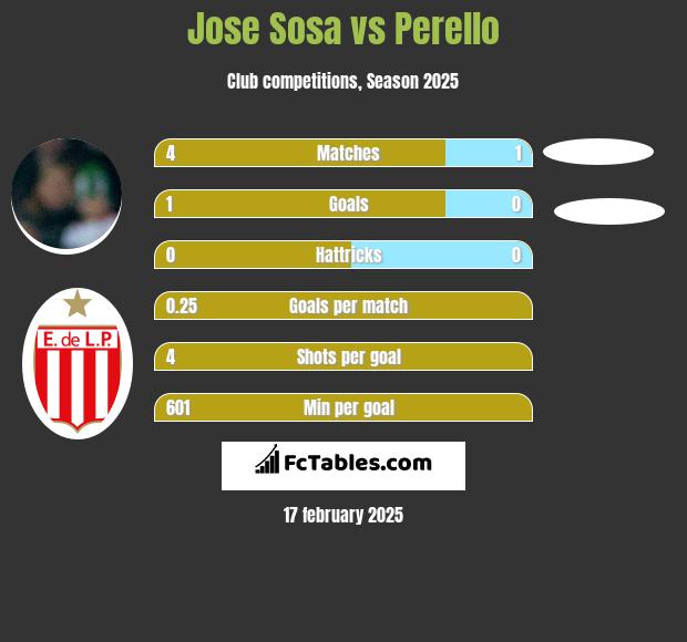 Jose Sosa vs Perello h2h player stats