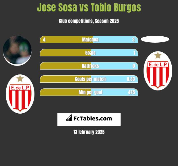 Jose Sosa vs Tobio Burgos h2h player stats