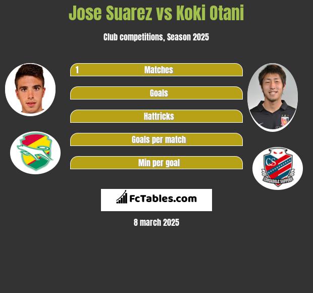 Jose Suarez vs Koki Otani h2h player stats