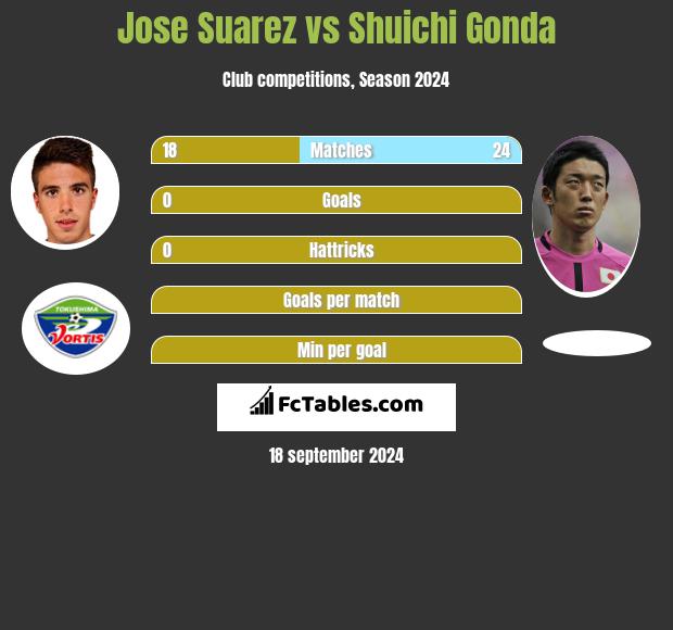 Jose Suarez vs Shuichi Gonda h2h player stats