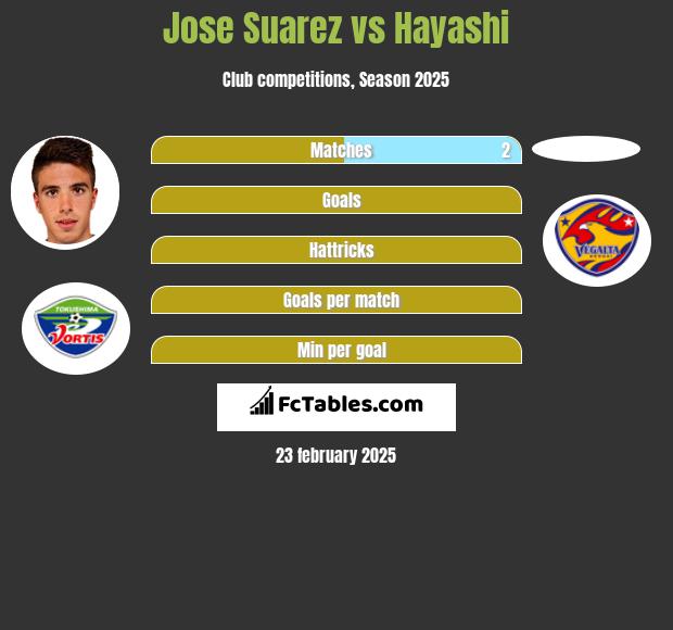 Jose Suarez vs Hayashi h2h player stats