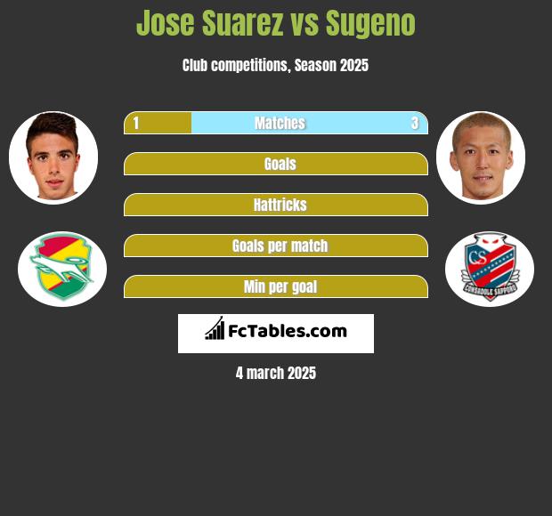 Jose Suarez vs Sugeno h2h player stats