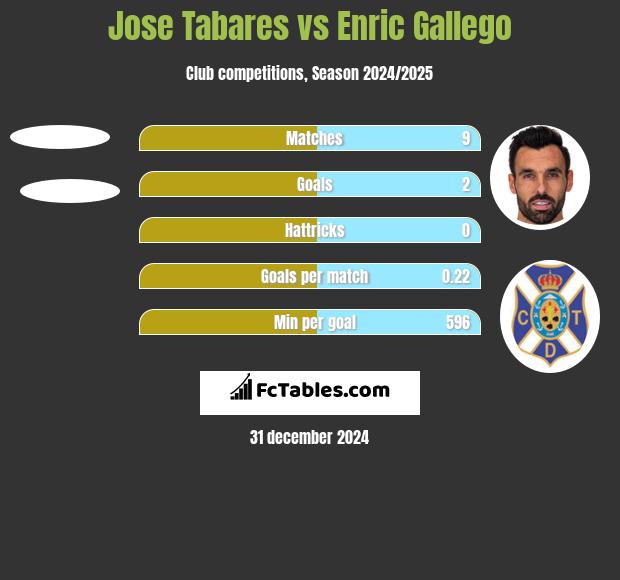 Jose Tabares vs Enric Gallego h2h player stats