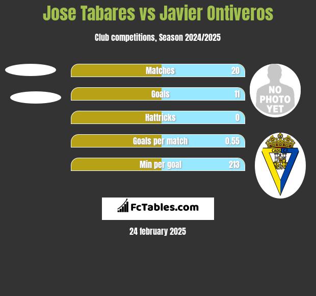 Jose Tabares vs Javier Ontiveros h2h player stats