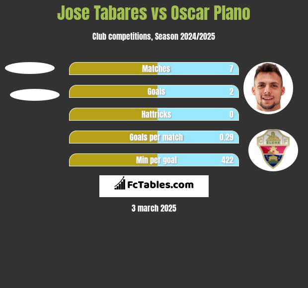 Jose Tabares vs Oscar Plano h2h player stats