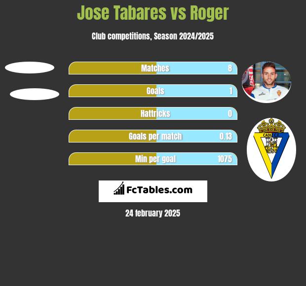 Jose Tabares vs Roger h2h player stats