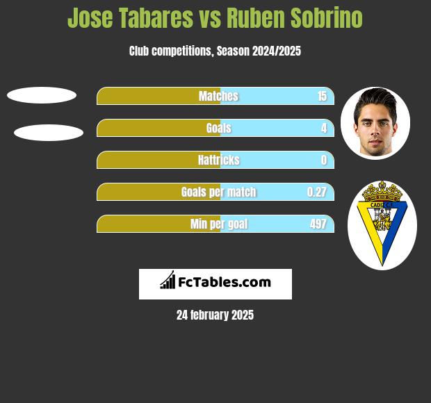 Jose Tabares vs Ruben Sobrino h2h player stats