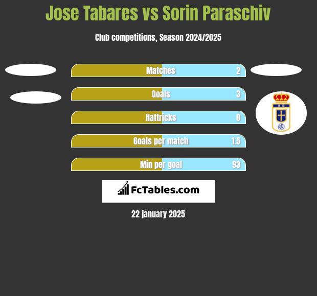 Jose Tabares vs Sorin Paraschiv h2h player stats