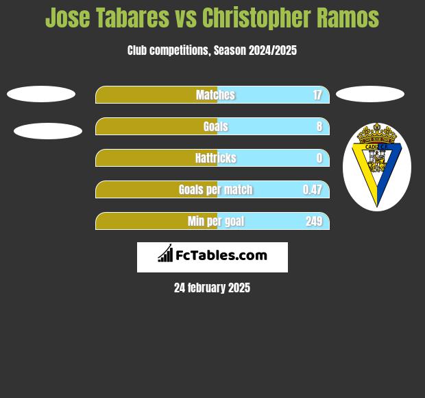 Jose Tabares vs Christopher Ramos h2h player stats