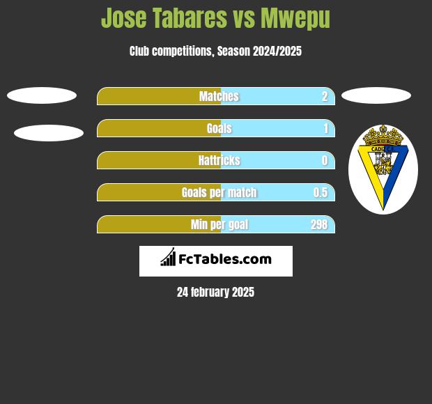 Jose Tabares vs Mwepu h2h player stats