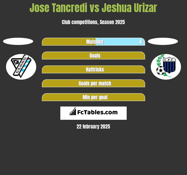 Jose Tancredi vs Jeshua Urizar h2h player stats