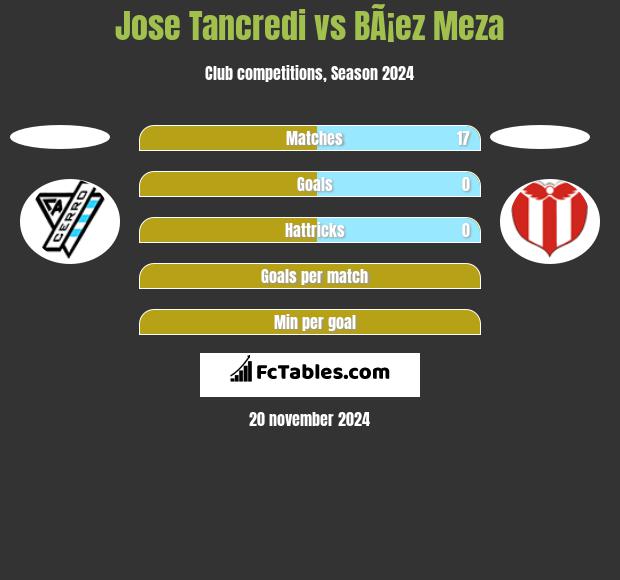 Jose Tancredi vs BÃ¡ez Meza h2h player stats