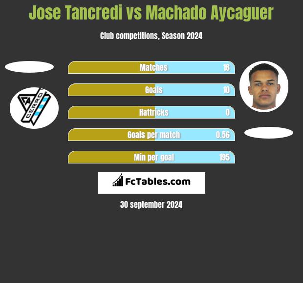 Jose Tancredi vs Machado Aycaguer h2h player stats