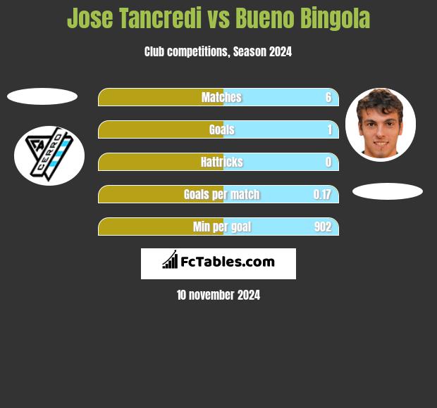 Jose Tancredi vs Bueno Bingola h2h player stats