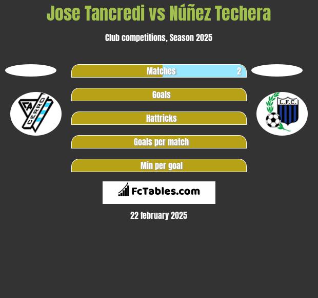 Jose Tancredi vs Núñez Techera h2h player stats