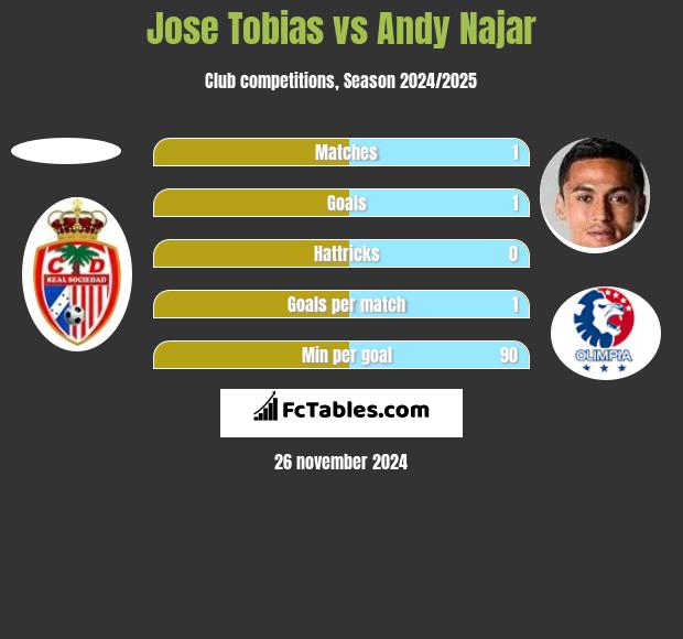 Jose Tobias vs Andy Najar h2h player stats