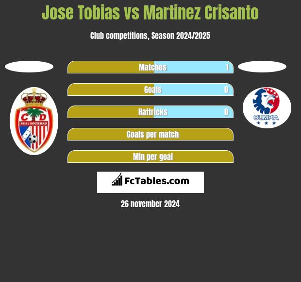 Jose Tobias vs Martinez Crisanto h2h player stats