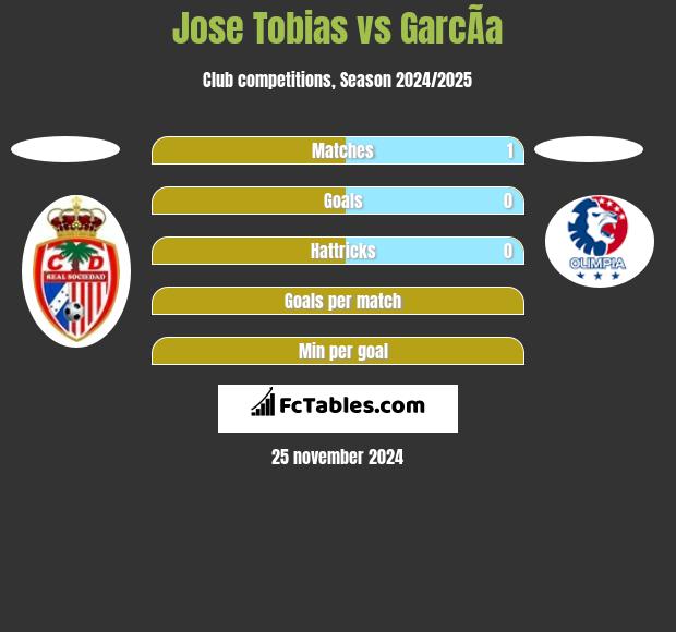 Jose Tobias vs GarcÃ­a h2h player stats