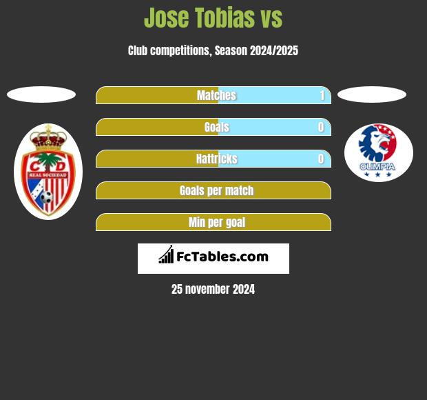 Jose Tobias vs  h2h player stats