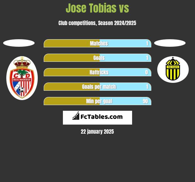 Jose Tobias vs  h2h player stats