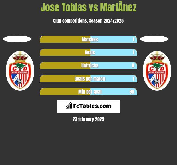 Jose Tobias vs MartÃ­nez h2h player stats