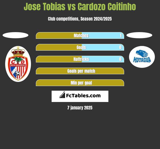 Jose Tobias vs Cardozo Coitinho h2h player stats