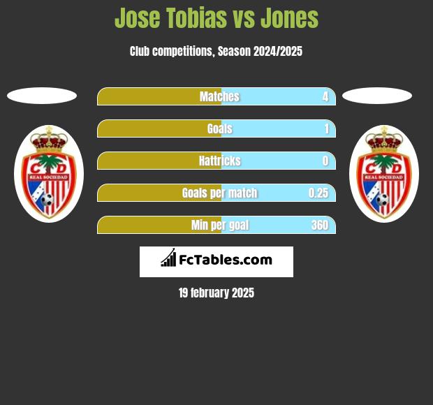 Jose Tobias vs Jones h2h player stats