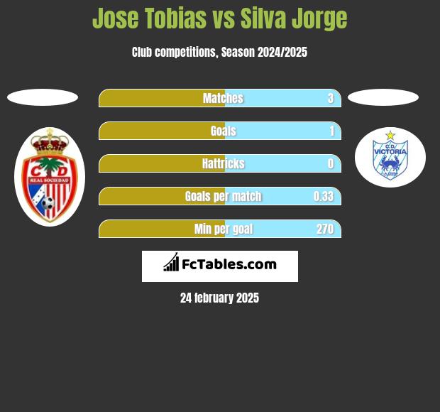 Jose Tobias vs Silva Jorge h2h player stats