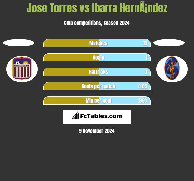 Jose Torres vs Ibarra HernÃ¡ndez h2h player stats