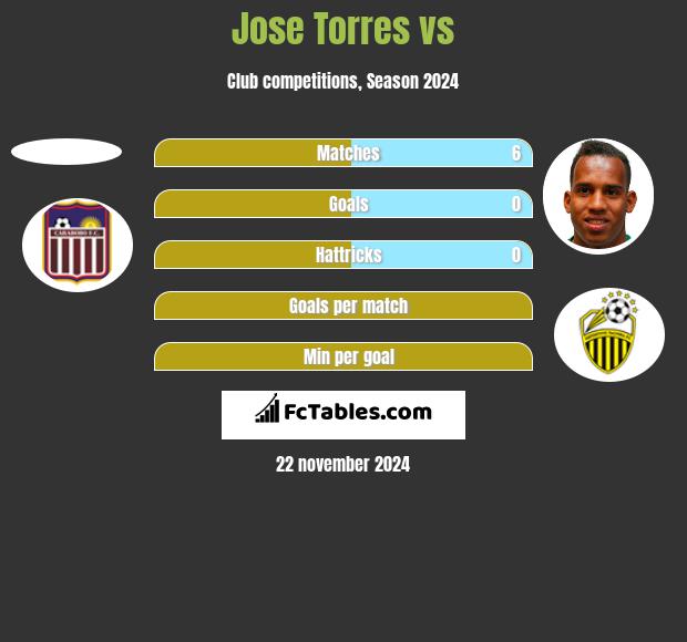 Jose Torres vs  h2h player stats