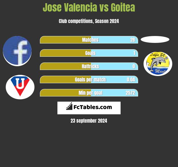 Jose Valencia vs Goitea h2h player stats