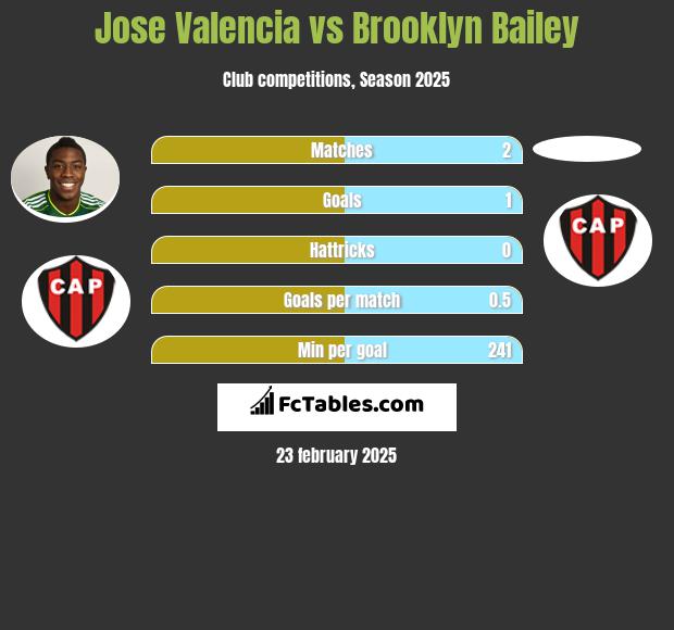 Jose Valencia vs Brooklyn Bailey h2h player stats