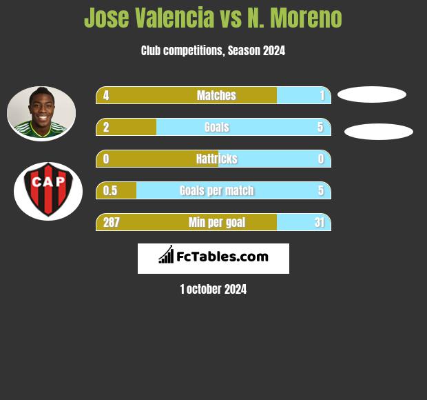 Jose Valencia vs N. Moreno h2h player stats