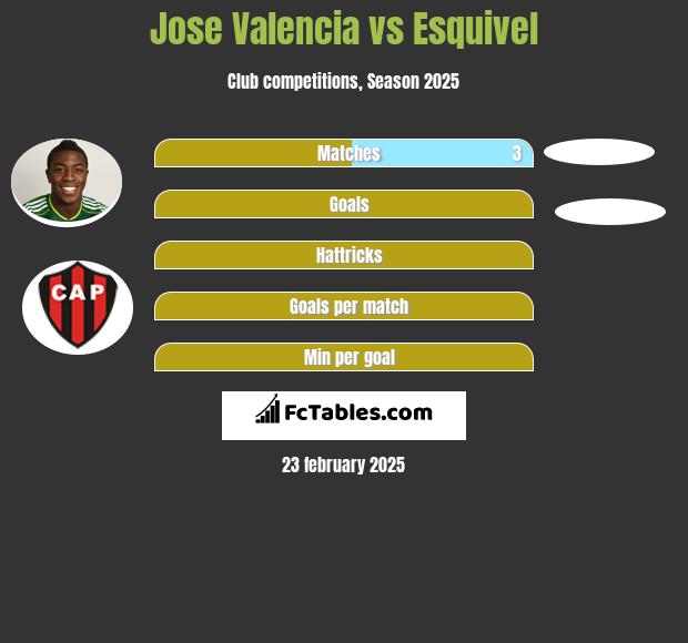 Jose Valencia vs Esquivel h2h player stats