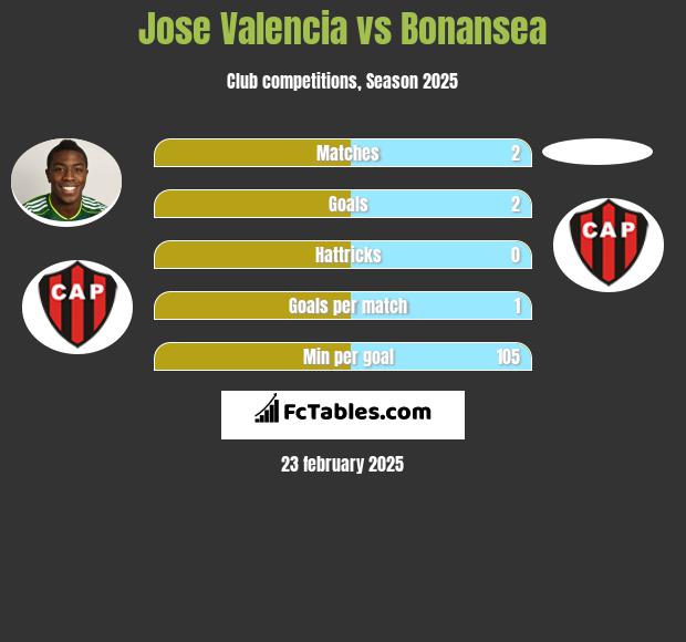 Jose Valencia vs Bonansea h2h player stats