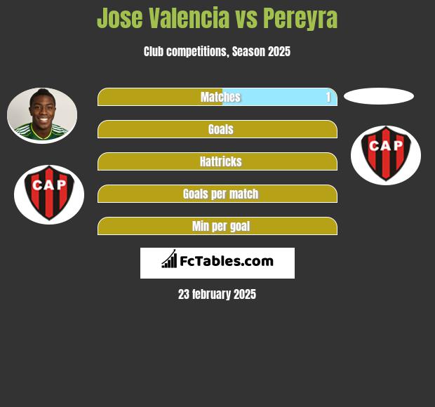 Jose Valencia vs Pereyra h2h player stats