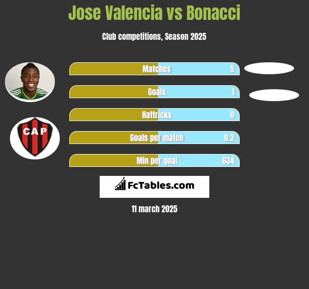 Jose Valencia vs Bonacci h2h player stats